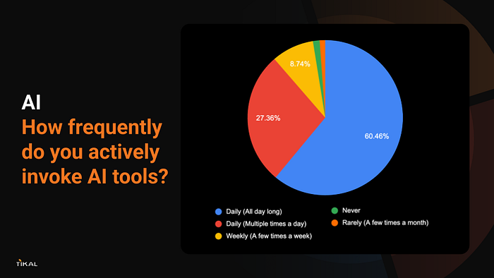 Most respondents actively use AI tools every day