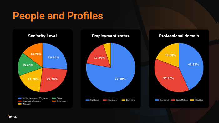 Survey respondents by seniority, employment status, and professional domain
